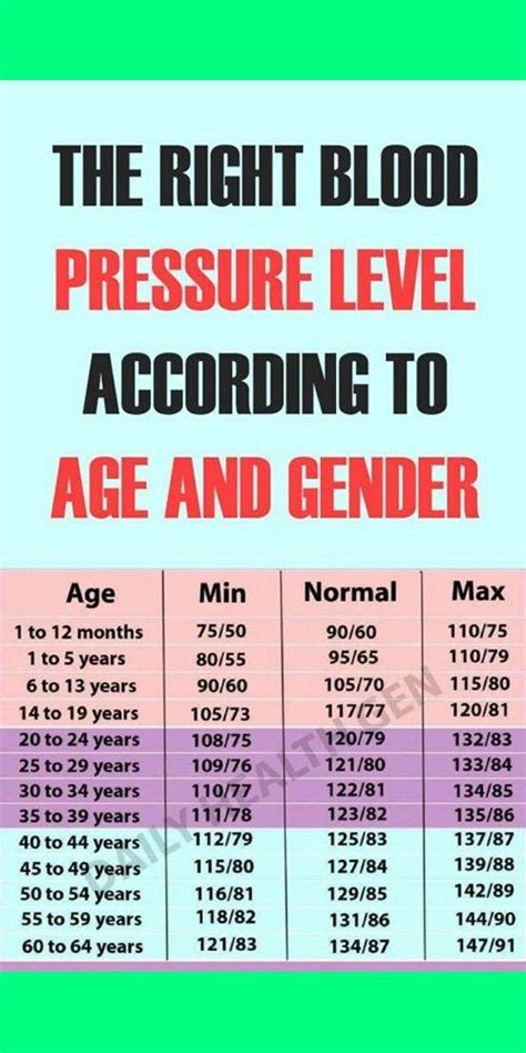 Blood Pressure Chart With Readings By Age and Sex.